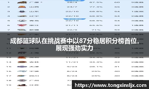 成都篮球队在挑战赛中以87分稳居积分榜首位，展现强劲实力